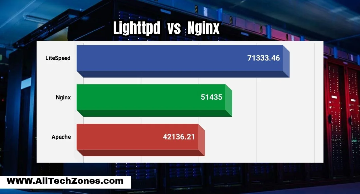 Lighttpd vs Nginx